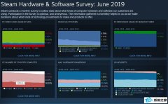 steam 6µʾwin7ϵͳռ71%ݶ